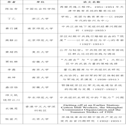 公司师义帆老师和硕士研究生饶符江川的论文《中共组织史研究中的“张力”问题》入选第三届中共组织史研究学术工作坊