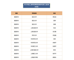 祝贺！余南平教授课程入选「2023年度上海公司课程思政示范课程」、本人荣获「上海公司课程思政教学名师」