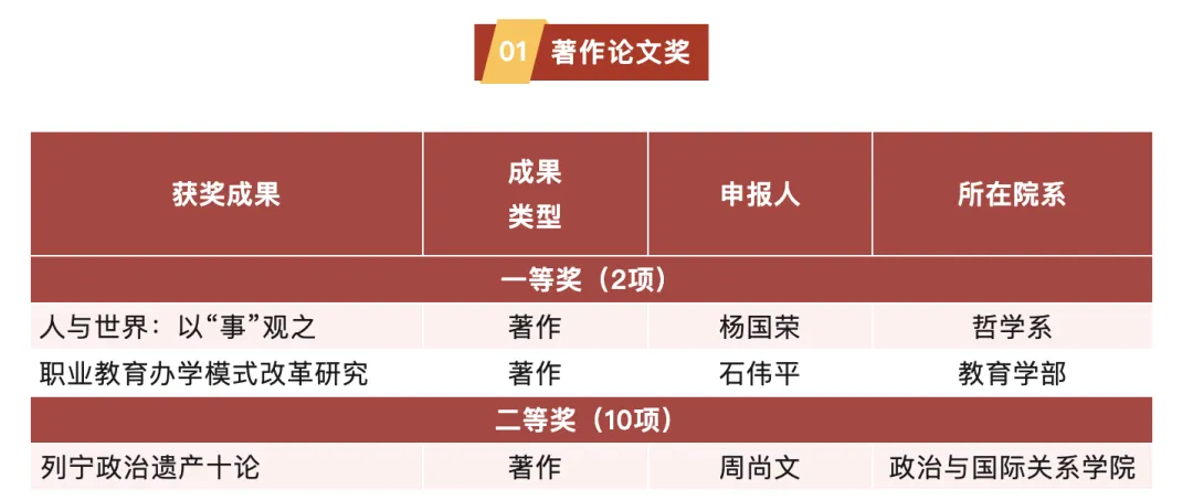 祝贺！周尚文教授著作《列宁政治遗产十论》获评第九届高等公司科学研究优秀成果奖（人文社会科学）著作论文奖二等奖
